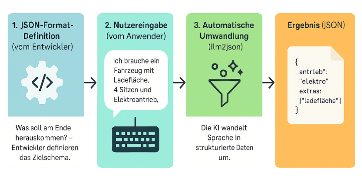 3 Schritte